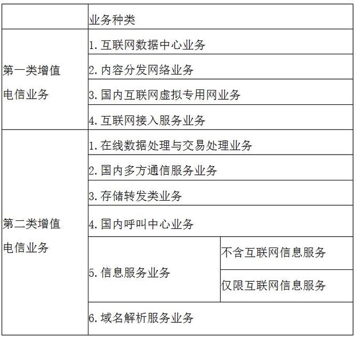 上海办理ICP证、EDI证、CDN许可证的区别 第一类增值电信业务全解析