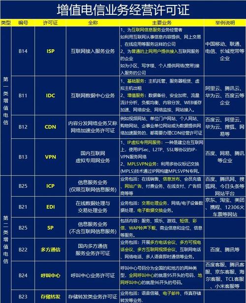 增值电信业务经营许可证10种类型详解 第一类（4种）最全解读