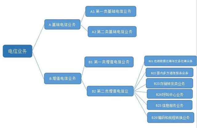 互联网企业必看 一文读懂ICP证、ICP备案与SP证，厘清第一类增值电信业务边界